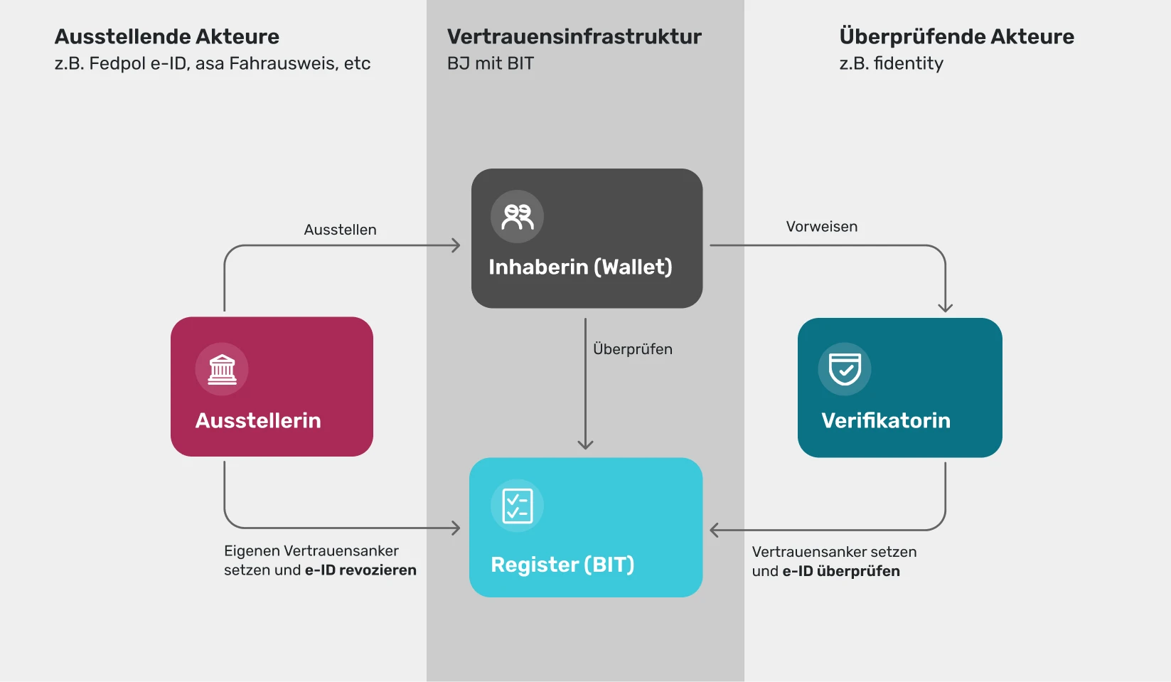 Erklärende Grafik zum technischen Blog zur schweizerischen E ID