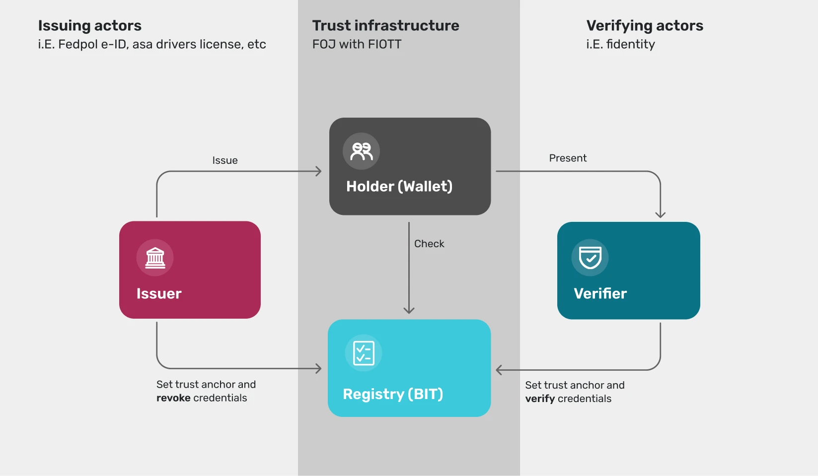 Info grafic explaining functions of the swiss e-ID 